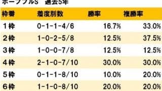 【ホープフルS 枠順データ】7・8枠の馬は要注意 GI昇格後外枠は勝ち馬なし