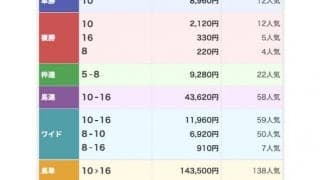 3連単80万円！ GI・9勝馬を叔母に持つ12番人気の伏兵が初白星