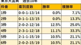 【東京大賞典 枠順データ】7枠が6年連続で連対中 内枠は苦戦傾向