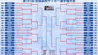 2回戦まとめ! 前回王者・青森山田、準優勝・大津は順当勝ち、履正社は2試合で10得点の大暴れ【高校サッカー選手権】