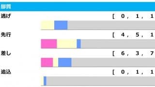 【中山金杯／脚質傾向】上がり最速より“3位”が優位　先行勢に注目も「抽選組」の存在がカギ