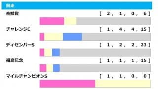 【中山金杯／前走ローテ】重賞組が優位も「GI組は消し」　近年トレンドから伏兵2騎が浮上