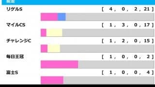 【京都金杯／前走ローテ】狙いは重賞組もGI組に“黄”信号　過去3勝を誇る「好走条件」を狙え