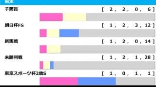 【シンザン記念／前走ローテ】単勝1倍台も飛んだ“鬼門”条件　トレンドにハマるキャリア4戦の馬