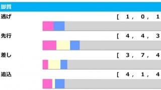 【シンザン記念／脚質傾向】追込が最多タイの4勝と活躍も　上がり上位候補の“惑星”に警戒