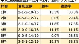 【シンザン記念 枠順データ】枠による差は少ないが内枠の一発には注意