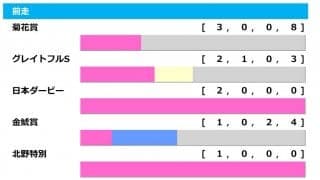 【日経新春杯／前走ローテ】GI組のヴェルトライゼンデは“消し”　馬券内率5割超えに警戒