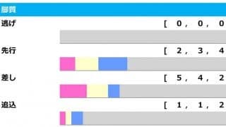 【日経新春杯／脚質傾向】最多5勝の「差し」が有利　狙いは中京芝レース“上がり最速”実績
