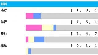 【AJCC／脚質傾向】先行が最多7勝と活躍も、中山芝重賞で「パーフェクト連対」は差し