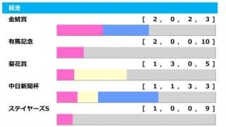 【AJCC／前走ローテ】重賞・GI組が毎年2頭は馬券内　4連勝中エピファニーの評価は…