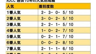 【AJCC】高配当の使者は7番人気？ ガイアフォースやエピファニーなど有力馬の信頼度をチェック