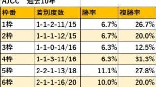 【AJCC 枠順データ】外枠の穴馬に要警戒！ 昨年は11番人気が2着に好走