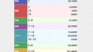 13番人気馬勝利で単勝3万9190円 大井で最高配当