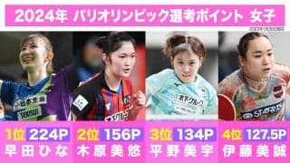 早田ひなが選考レース独走！木原が2位に浮上、3位平野、伊藤は4位に後退【卓球 パリ五輪選考ポイント】