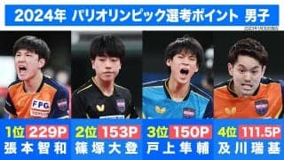 全日本卓球Vの戸上が60P加算で選考レース3位浮上、張本が229Pでトップをキープ【卓球 パリ五輪選考ポイント】