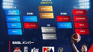 【EASL】東アジアスーパーリーグ“チャンピオンズ・ウィーク”は、バスケットLIVEで配信決定