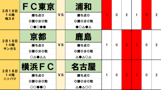 2月18日【J開幕節】「J試合勝敗予想」浦和は監督の初陣に弱みあり!　 開幕戦に好相性のC大阪・昇格組の横浜FCに勝利の予感