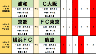 3月4・5日「J試合勝敗予想」神奈川ダービーで川崎フロンターレを襲うビッグウェーブ!　鹿島アントラーズ、浦和レッズ「赤い名門」は苦戦の予感