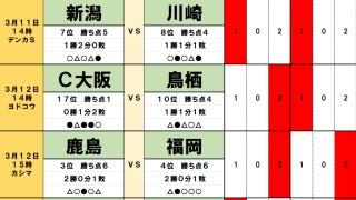3月11・12日「J試合勝敗予想」新潟「川崎打破」予想の根拠と「新東北ダービー」の行方
