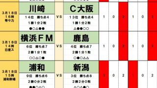 3月18・19日「J試合勝敗予想」J1の混戦に拍車をかける「駒場の浦和」川崎に漂う5シーズンぶりの連敗の予感