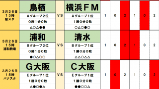 3月25・26日「J試合勝敗予想」難しいカップ戦「大阪ダービーマッチで笑うチーム」苦しむ川崎には久々勝利の予感