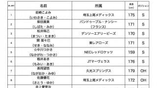 2023年度女子日本代表登録メンバー40人