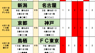 4月1・2日「J試合勝敗予想」「トップ3総崩れの可能性」1位ヴィッセル神戸と2位名古屋グランパスの「鬼門」