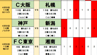 4月8・9日「J試合勝敗予想」昇格組の新潟は「首位・神戸戦に勝機あり!」絶対的強者なきJ1を「読み解く」相対性