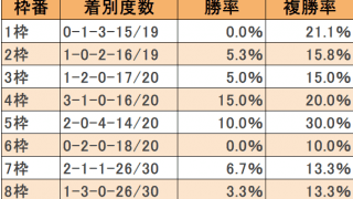 【桜花賞予想】過去10年で6頭好走 穴馬が多数好走している狙い目の枠