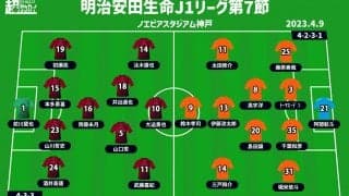 【J1注目プレビュー|第7節:神戸vs新潟】首位の神戸は連勝継続を、新潟は連敗ストップへ…攻撃でどちらも上回りたい