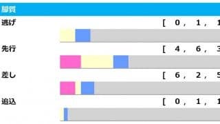 【皐月賞／脚質傾向】ソールオリエンスは“4角位置”がカギ　「10番手以下」はわずか1勝