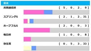 【皐月賞／前走ローテ】共同通信杯“2着以内”が中心も、主要トライアル2鞍に潜む盲点とは