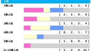 【皐月賞／人気傾向】ソールオリエンスかファントムシーフか、1人気に“警鐘”　狙いは「重賞Vで人気落ち」