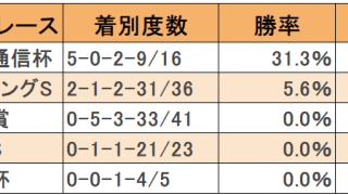 【皐月賞前走データ】京成杯直行組は過去勝ち星なし ソールオリエンスはデータを覆せるか