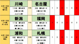 4月15・16日「J試合勝敗予想」浦和の前に立ちはだかる鬼門「埼スタ初戦」！名古屋は11年ぶり「等々力攻略」へ