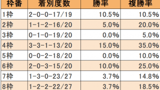 穴馬は外枠に潜んでいる？ 皐月賞を枠順から検証