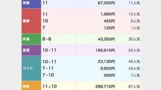 単勝6万馬券の大波乱 名古屋1Rで最低人気馬が勝利