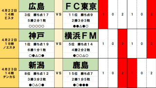 4月22・23日「J試合勝敗予想」首位ヴィッセル神戸と2位名古屋グランパスの圧倒的な「相性」！J1とJ2ともに「首位入れ替わり」可能性
