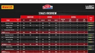 WRCクロアチア：ピレリのタイヤチーム分析「勝負の行方を左右するのは金曜日」