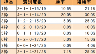【フローラS枠順データ】内枠有利も穴を狙うなら8枠！