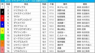 【マイラーズC／枠順】シュネルマイスターの6枠は“4年連続”馬券内　人気以上に好走する2枠に警戒