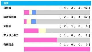 【天皇賞・春／前走ローテ】ジャスティンパレスが“絶対条件”クリアも、前例なき臨戦過程に刺客