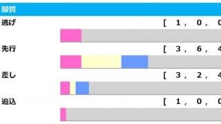【天皇賞・春／脚質傾向】タイトルホルダーは“逃げ”なら黄信号　前走惨敗の馬に再浮上の余地