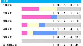 【天皇賞・春／人気傾向】歴史的名馬も“ぶっ飛ぶ”鬼門の1人気　3年連続3着の4人気に警戒