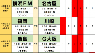 4月29日「J試合勝敗予想」カギを握るのは「神奈川勢」!　横浜F・マリノスの首位肉薄など上位に変動の予感