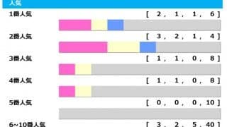 【NHKマイルC／人気傾向】“堅軸”2人気はオッズ次第　伏兵が巻き起こす「ヒモ荒れ」に警戒