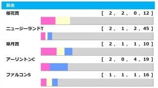 【NHKマイルC／前走ローテ】3連勝中のエエヤンに”馬券内率0％”　前走「GI」組は巻き返しに期待