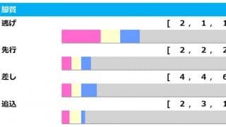 【NHKマイルC／脚質傾向】4角“6番手以下”が近年のトレンド　狙うべきは人気薄の「差し・追込」