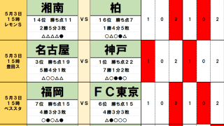 5月3日「J試合勝敗予想」鹿島とFC東京に立ちはだかる「壁」と「智将」　横浜FCには今季初勝利の可能性