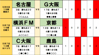 5月6・7日「J試合勝敗予想」G大阪の「苦闘」が報われるGW中2日の連戦!　鹿島も「地の利」に笑って4連勝へ